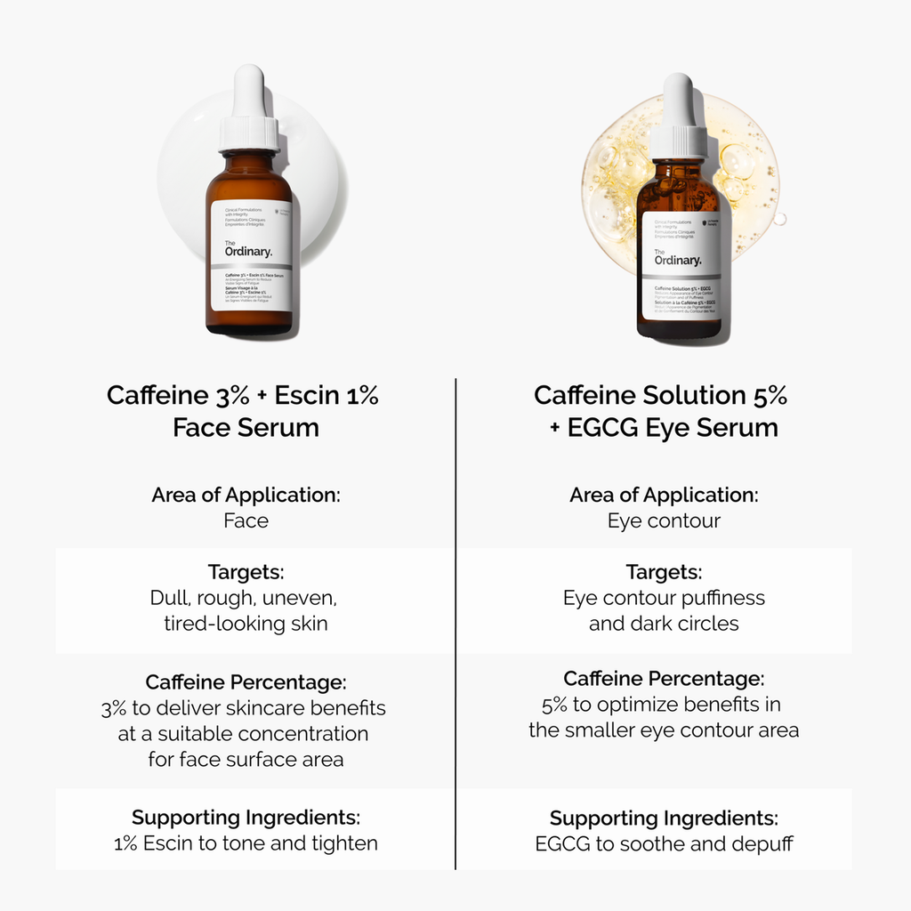 Caffeine 3% + Escin 1% Face Serum